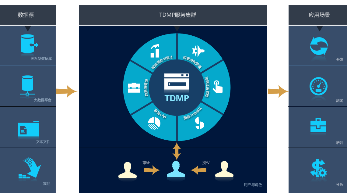 TDMP功能架构